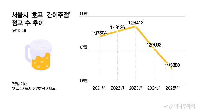 서울시 '호프-간이주점' 점포수 추이/그래픽=윤선정