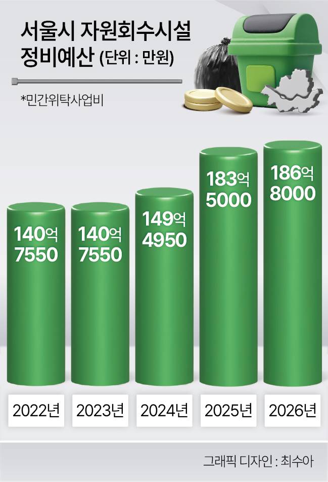 서울시 자원회수시설 정비예산. [서울시 제공]