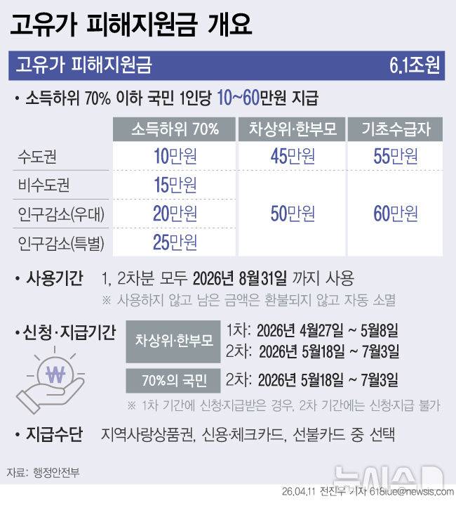 [서울=뉴시스] 11일 행정안전부에 따르면 중동 전쟁 여파로 소득 하위 70% 국민에게 1인당 10만~60만원을 차등 지원하는 ‘고유가 피해 지원금’ 지급이 이달 27일부터 시작된다. 차상위계층 등 취약계층은 우선 지급되며, 나머지 대상자는 소득 기준 등을 거쳐 5월 18일부터 지급될 전망이다. (그래픽=전진우 기자) 618tue@newsis.com