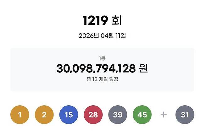 [서울=뉴시스]11일 제1219회 동행복권 로또 추첨 결과 '1, 2, 15, 28, 39, 45'이 1등 당첨 번호로 결정됐다. 2등 보너스 번호는 '31'이다. (사진=동행복권 캡처) 2026.04.11. photo@newsis.com *재판매 및 DB 금지
