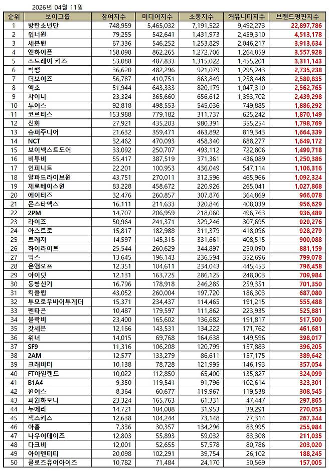 1위 방탄소년단, 2위 워너원, 3위 세븐틴