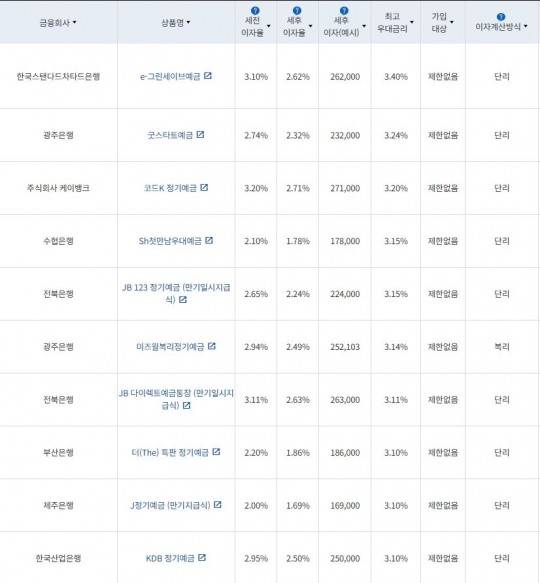 4월 3주 최고 우대금리 상위 정기예금 상품 / 자료=금융감독원(12개월, 1000만원 예치 시)