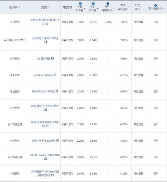 4월 3주 최고 우대금리 상위 정기적금 상품 / 자료=금융감독원(12개월, 월 10만원 예치 시)
