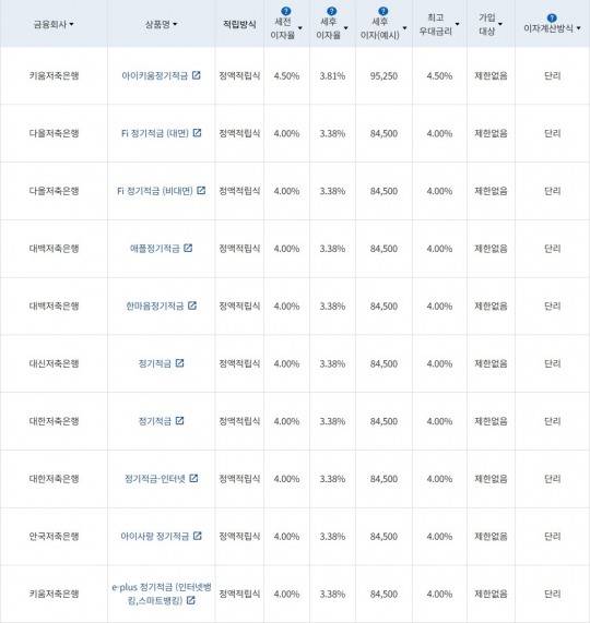 자료 = 금융감독원(10만원씩 24개월 적립 시)