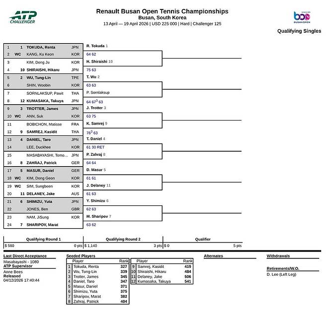 4월 12일 예선 1회전 경기 결과