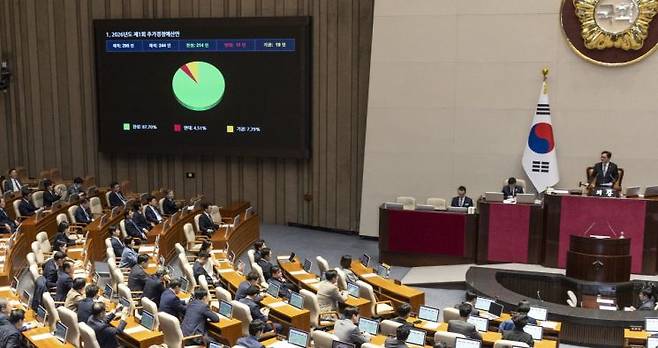 10일 국회에서 열린 본회의에서 정부가 제출한 '26.2조' 규모의 추가경정예산이 통과되고 있다. 이번 추경에서는 전세사기 피해자를 위해 처음으로 현금을 직접 지원하는 최소피해지원금 예산이 279억원 반영됐다. 연합뉴스