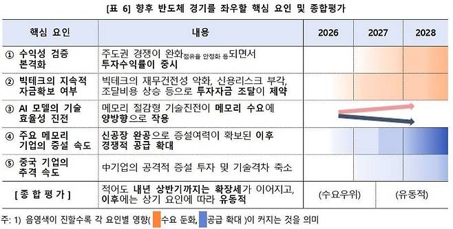 한국은행이 12일 발표한 '글로벌 반도체 경기 확장세 지속가능성 점검'. 한은 제공