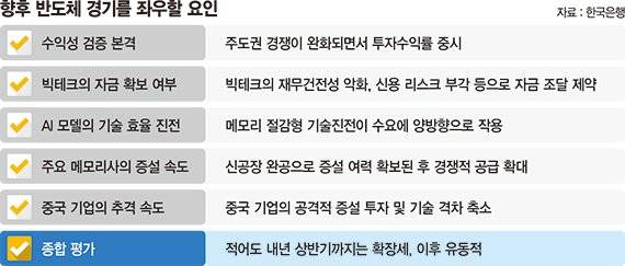 전쟁도 반도체 슈퍼사이클 못 꺾어 … "내년 상반기까