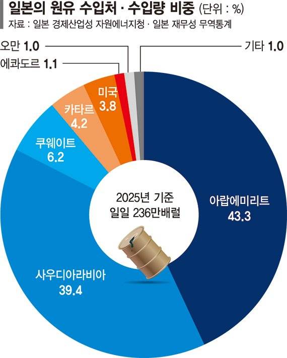 한때 68%까지 낮췄는데…日, 중동산 원유 의존도 9