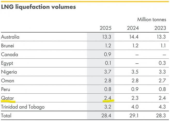 다양한 지역에서 펼쳐지는 쉘의 LNG 사업. 이번에 공격 받은 카타르를 대체할 곳이 많다. /쉘 제공