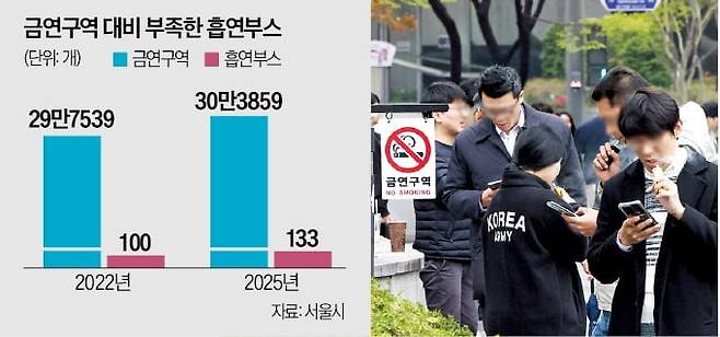 지난 10일 서울 시내 한 골목의 ‘금연구역’ 푯말 앞에서 흡연자들이 담배를 피우고 있다.  김범준 기자