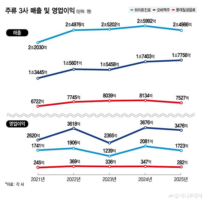 주류 3사 매출 및 영업이익/그래픽=김지영