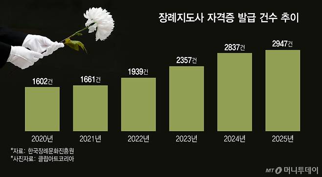 장례지도사 자격증 발급 건수 추이/그래픽=김지영