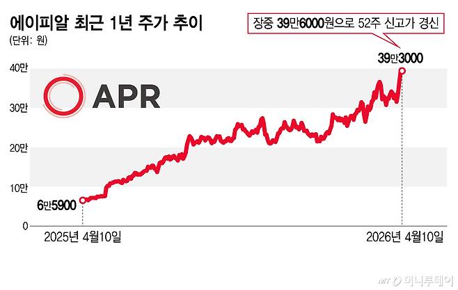 에이피알 최근 1년 주가 추이/그래픽=김지영