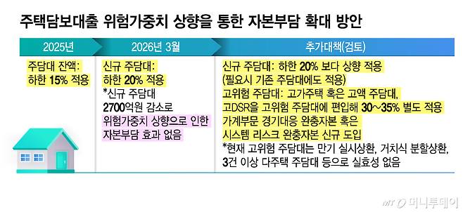 주택담보대출 위험가중치 상향을 통한 자본부담 확대 방안/그래픽=김지영