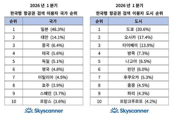 2026년 1분기 한국행 항공권 검색 이용자 국가·도시 순위. (자료=스카이스캐너) *재판매 및 DB 금지