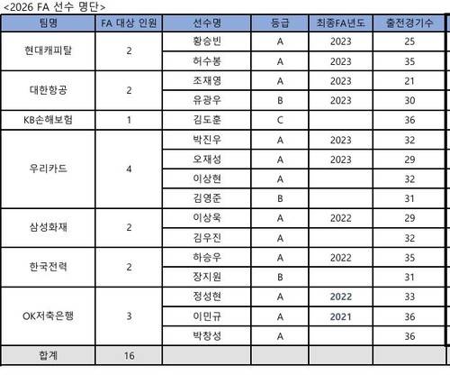 프로배구 남자부 FA 명단 [한국배구연맹 제공. 재판매 및 DB 금지]