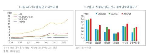 지역별 평균 아파트 가격 및 차주당 주담대 규모 [한국금융연구원 제공. 재판매 및 DB 금지]