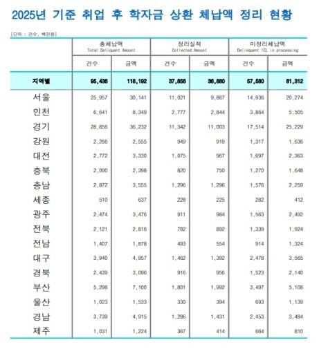 2025년 취업 후 학자금 상환 체납액 정리 현황. <국세청 국세통계포털 제공>