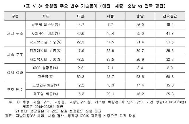 충청권 주요 변수 기술통계.(자료=한국은행 대전세종충남본부 제공)
