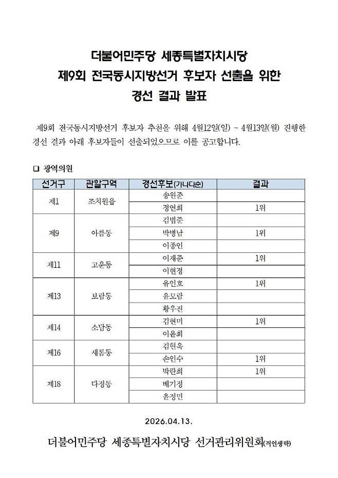 이날 각 선거구별 1위 예비후보자 면면. (사진=시당 제공)