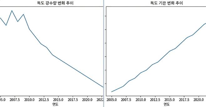 (좌) 독도 강수량 변화 추이 그래프, (우) 독도 기온 변화 추이 그래프. <홍준기 기자>