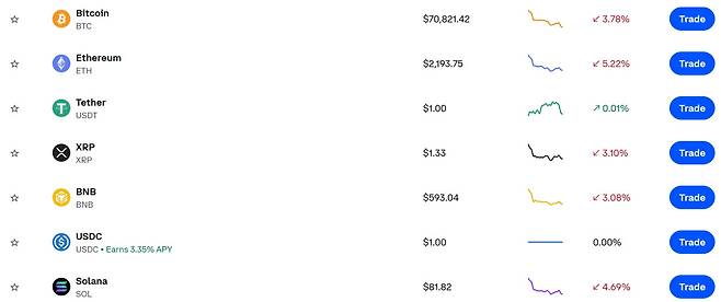 이더리움 5.2% 하락…비트코인·리플 등 코인 시세는?(출처=코인베이스 캡처)