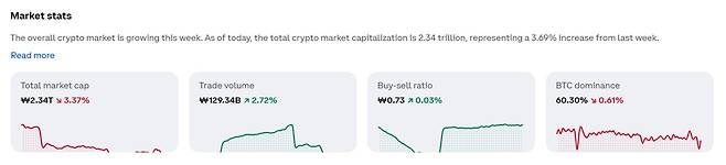 이더리움 5.2% 하락…비트코인·리플 등 코인 시세는?(출처=코인베이스 캡처)