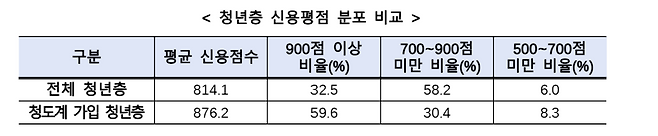 청년도약계좌 가입 청년과 미가입 청년 신용평점 분포 비교(자료제공=서민금융진흥원)