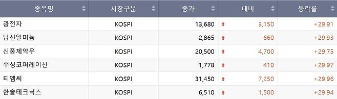13일 코스피 상한가 종목.(출처=한국거래소)