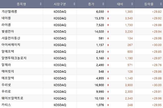 13일 코스닥 상한가 종목.(출처=한국거래소)