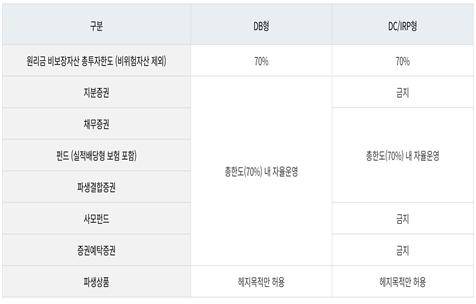주) 적격 생애주기펀드(TDF)에 대한 투자한도는 적립금의 100%. 출처 : 금융감독원 통합연금포털