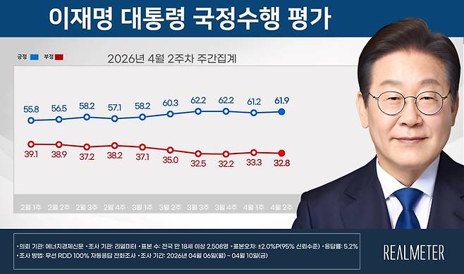 ▲4월 2주 이재명 대통령 국정수행 평가 요약. 자료=리얼미터