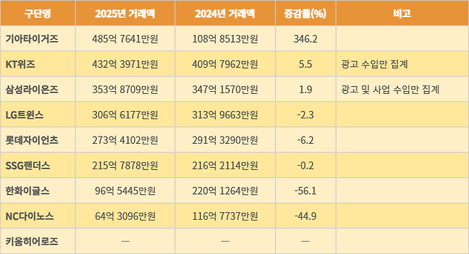KBO 구단 특수관계인 거래액 현황