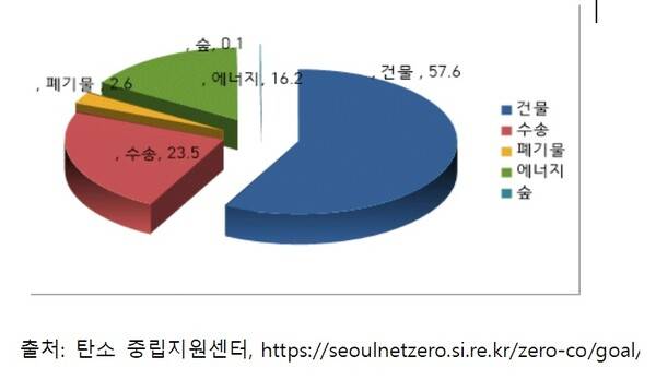 서울시 온실가스 부문별 감축량(%)