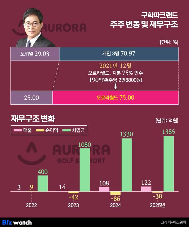 구학파크랜드 주주 변동 및 재무구조