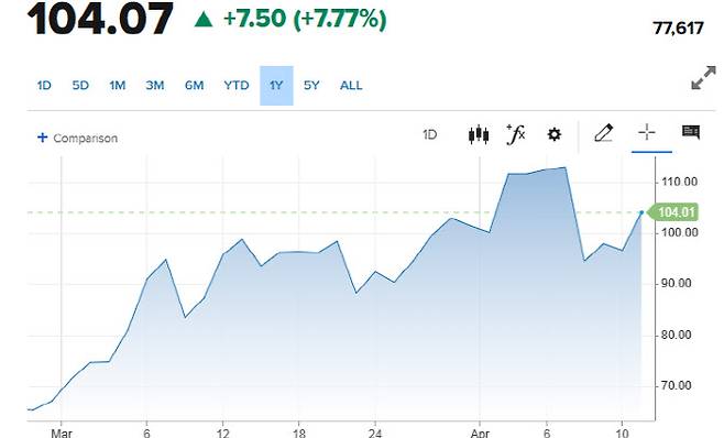 서부텍사스산 원유 가격 추이 (그래픽=CNBC)