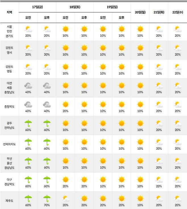 ⓒ기상청 다음주 날씨, 주간날씨, 주간예보, 중기예보