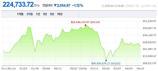오늘 금시세, 국제 금가격, 금값추이 ©신한은행