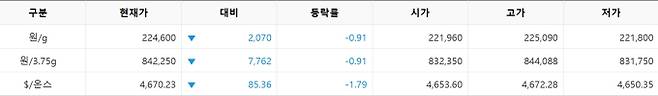 한국거래소(KRX) 금시장 국내 금 시세, 국제 금값 bnt, 한국거래소 금시세(금값) 0.92% 하락