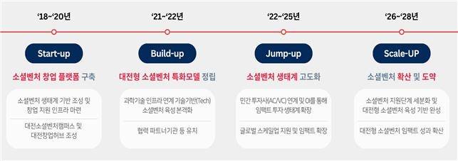 대전창조경제혁신센터 소셜벤처 생태계 구축 체계
