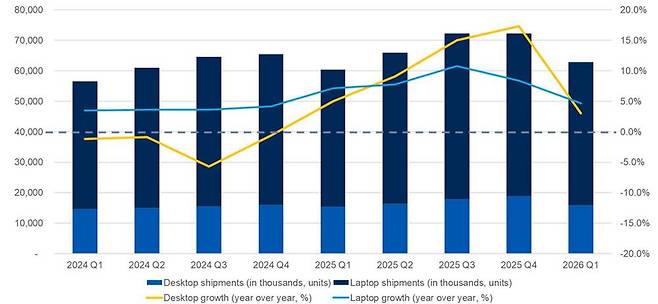 2024년 1분기 - 2026년 1분기 전 세계 PC 출하량 및 성장률(단위: 천 대) / 출처=가트너