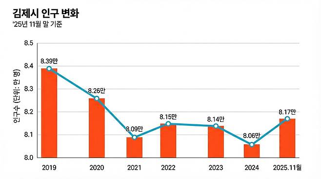 김제시는 2021년까지 꾸준히 인구가 감소하다 DMO 도입 및 청년유입 정책 실시 이후 반등세를 보이고 있다.