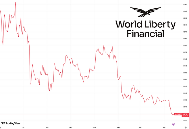 바이낸스 상장 후 WLFI 토큰 가격 추이. 사진=트레이딩뷰