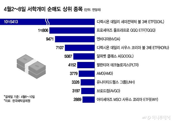 4월2~8일 서학개미 순매도 상위 종목/그래픽=윤선정
