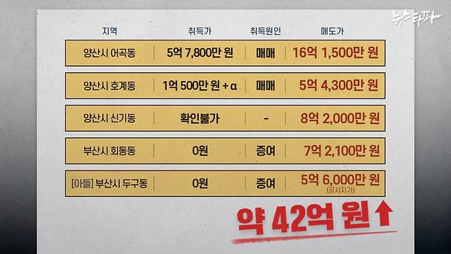백 의원 부자는 보유 농지를 매도해&nbsp;36억 9,900만원의 수입을 올렸고, 아직 처분하지 않은 농지(두구동)를 더하면 40억 원이 넘는 수입을 거둘 것으로 추정된다.