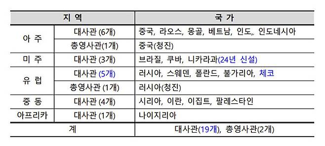 북한 내 운영 중인 대사관 및 영사관 현황. 파란색은 보도 등을 통해 추정