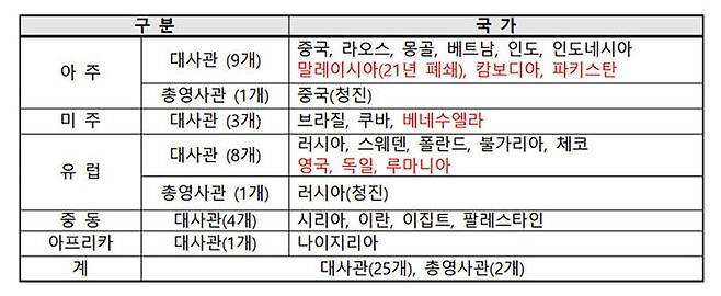 2020년 7월 기준 북한 내 공관 현황(2020년 7월 국회 제출). 빨간색은 미복귀 또는 폐쇄