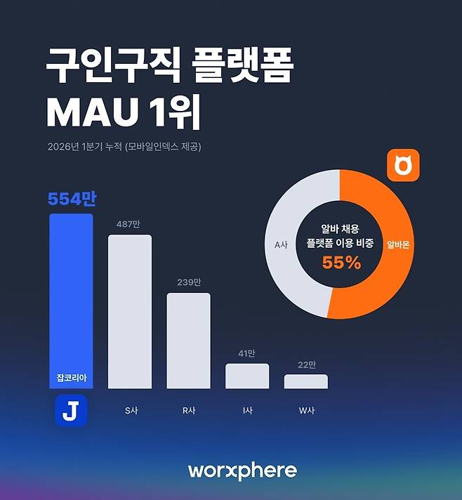 HR테크 플랫폼 잡코리아·알바몬(운영법인 웍스피어)이 국내 구인구직 애플리케이션(앱) 월간 누적 활성 이용자 수(MAU) 1위 플랫폼으로 조사됐다. 잡코리아 제공