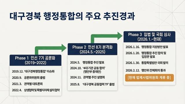대구·경북 행정통합 주요 추진 경과. 경북도 제공
